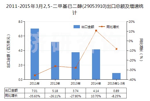 2011-2015年3月2,5-二甲基已二醇(29053910)出口總額及增速統(tǒng)計